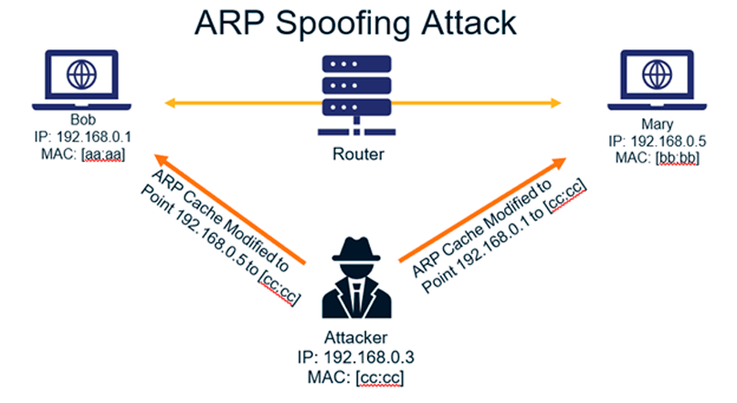 Diagrama que ilustra un ataque de suplantación de ARP (Address Resolution Protocol), mostrando cómo un atacante modifica la tabla ARP de las víctimas para interceptar el tráfico de red.