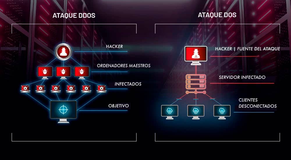 Comparación visual entre un ataque DDoS (Denegación de Servicio Distribuido) y un ataque DoS (Denegación de Servicio).