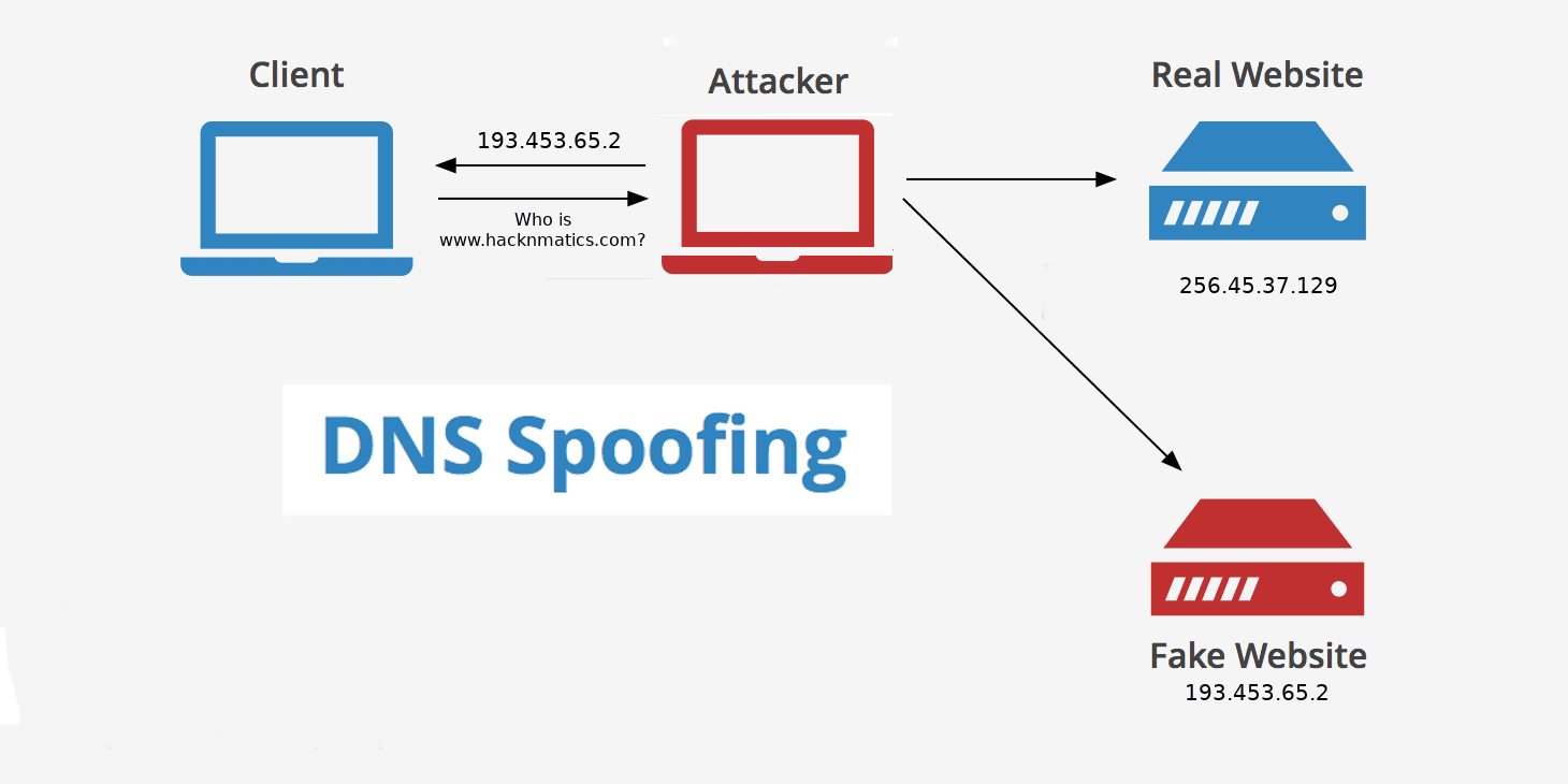 Diagrama que muestra un ataque de envenenamiento DNS (DNS spoofing) donde un atacante redirige al cliente a un sitio web falso en lugar del sitio web legítimo.