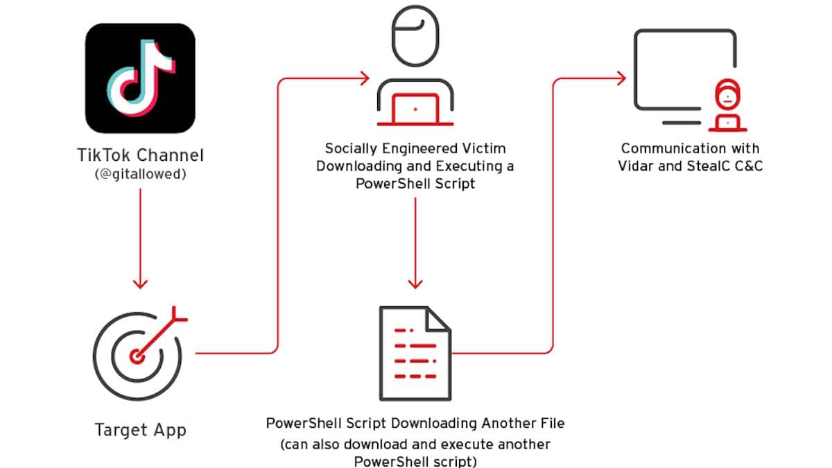 Diagrama que ilustra el proceso de un ataque cibernético que utiliza vídeos falsos en TikTok para distribuir malware.