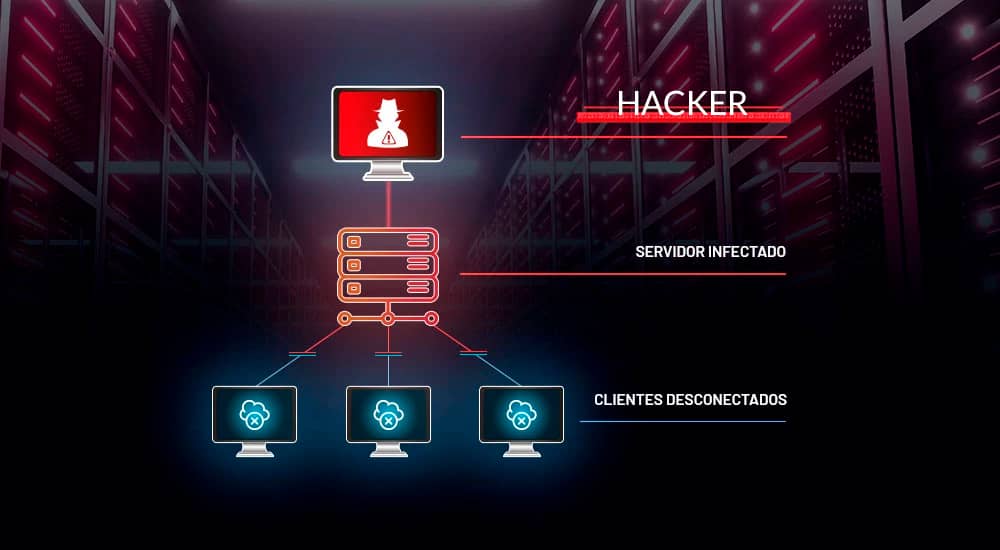 Diagrama que ilustra un ataque DDoS (Denegación de Servicio Distribuido). Se muestra un hacker atacando un servidor, lo que resulta en la desconexión de múltiples clientes.