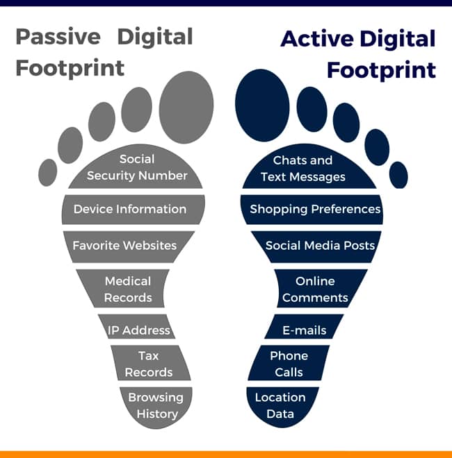 Una infografía que muestra dos huellas digitales, una gris representando la huella digital pasiva y otra azul oscuro representando la huella digital activa.