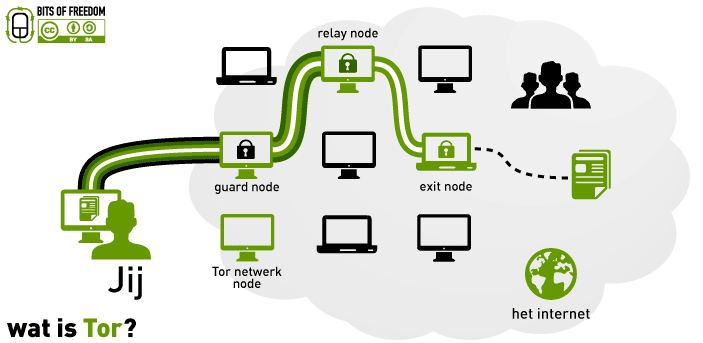 Diagrama que ilustra cómo funciona la red Tor. Se muestra el recorrido encriptado de una solicitud a través de nodos de guardia, nodos de retransmisión y nodos de salida hasta llegar a internet.
