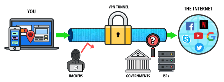 Diagrama que ilustra un túnel VPN seguro. Se muestra una conexión encriptada entre un usuario (con un ordenador y un teléfono móvil) y un servidor VPN, protegiendo el tráfico de hackers, gobiernos e ISPs.