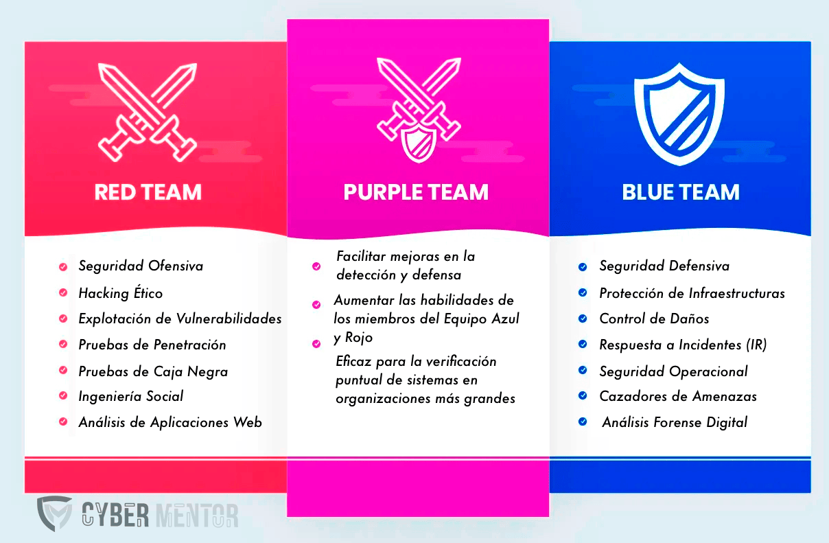 Infografía que compara los Equipos Rojo, Azul y Morado en ciberseguridad, destacando sus roles y responsabilidades.