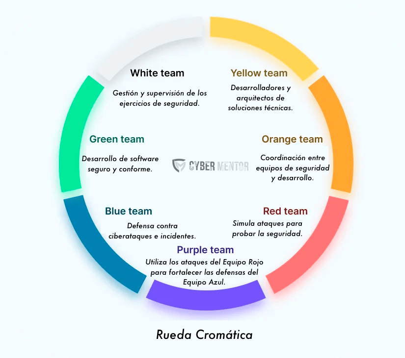 Rueda cromática que ilustra los diferentes equipos de seguridad cibernética (White, Yellow, Green, Blue, Purple, Red, Orange) y sus roles.