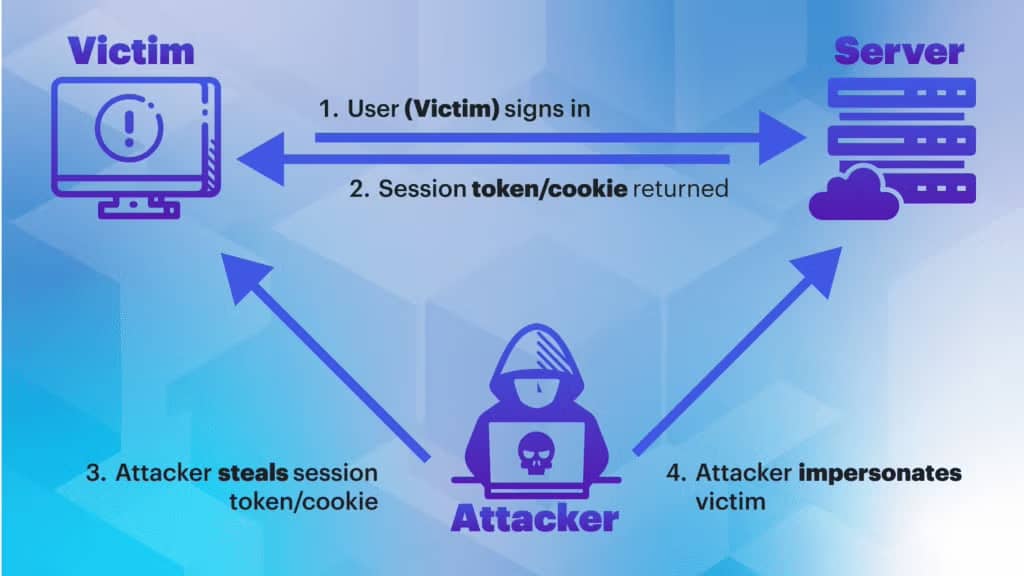 Diagrama que ilustra el secuestro de sesión, mostrando cómo un atacante intercepta un token de sesión entre un usuario (víctima) y un servidor para suplantar la identidad del usuario.