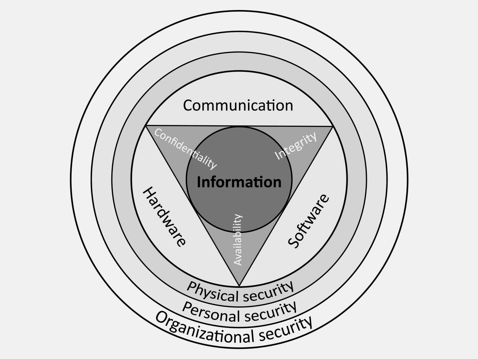 Diagrama concéntrico que representa la seguridad de la información, mostrando capas de seguridad física, personal, organizacional, hardware, software, comunicación, confidencialidad, integridad y disponibilidad.