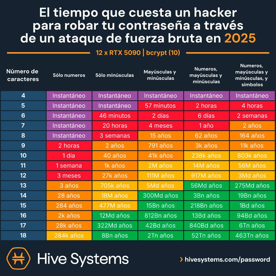 Gráfico que muestra cuánto tiempo tardan en descifrar mi contraseña usando un ataque de fuerza bruta en 2025, dependiendo de la longitud y complejidad de la contraseña.