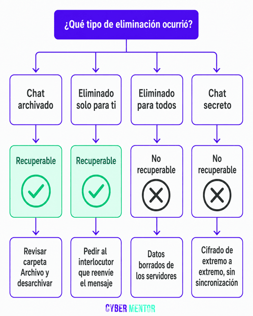 Diagrama de flujo para recuperar chats Telegram según el tipo de eliminación