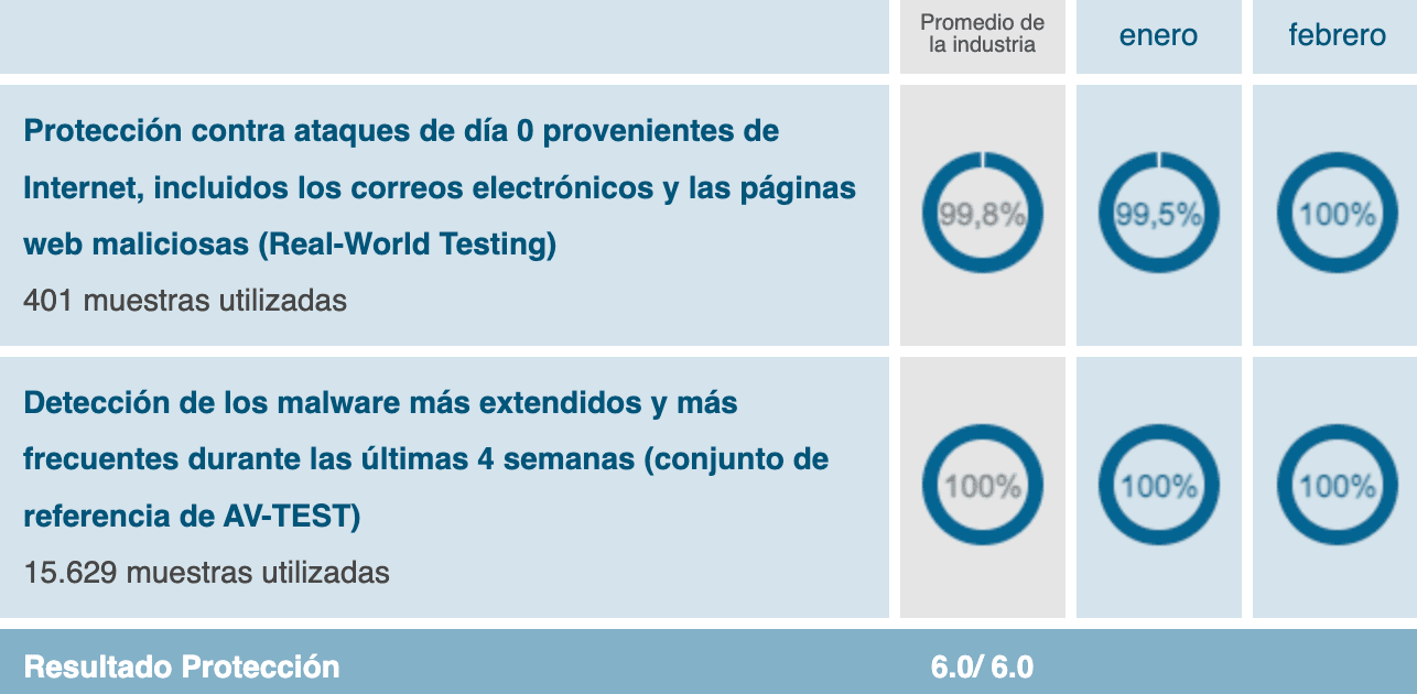Tabla detallada del resultado protección Defender Antivirus por AV-TEST, mostrando la alta eficacia contra malware y ataques de día 0.