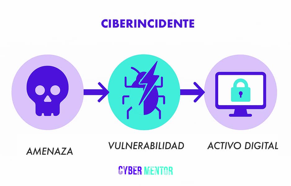 Diagrama explicativo de qué es un ciberincidente