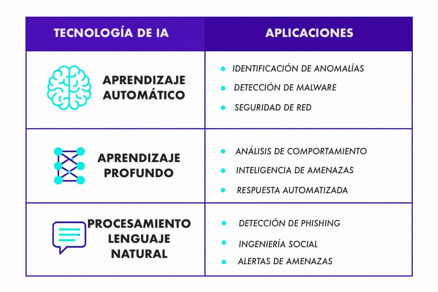 Tecnologías clave de IA para la protección de datos