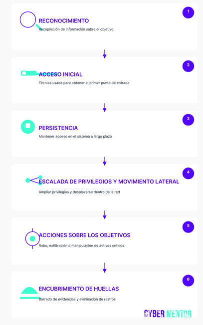 Las 6 fases de un ciberataque o ciberincidente