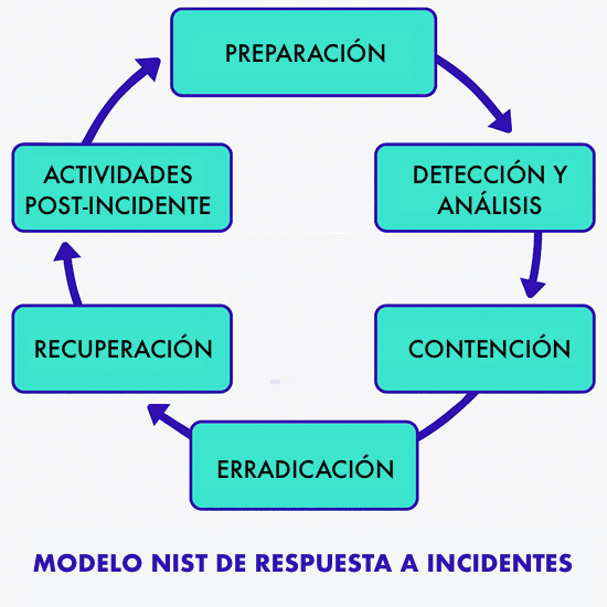 Modelo NIST de respuesta a un incidente cibernético