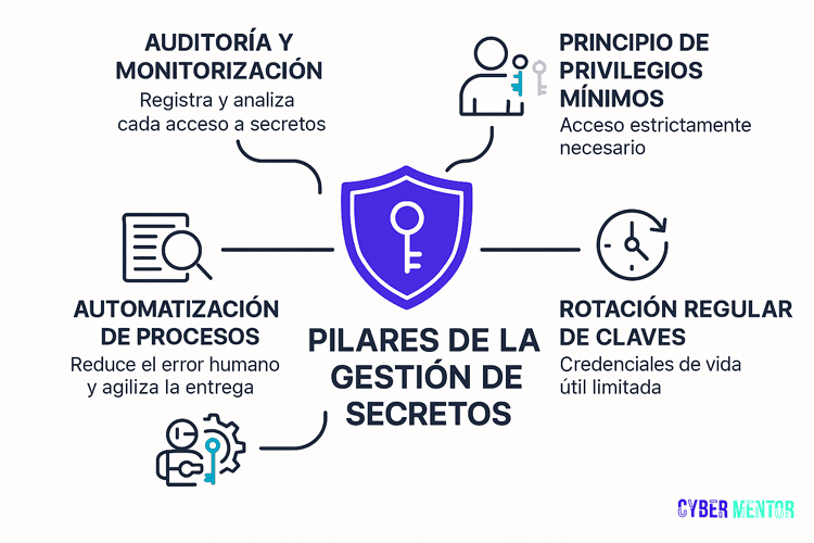 Mejores prácticas para la gestión de secretos o secrets management best practices.