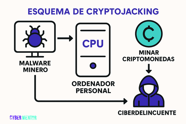 Diagrama del malware Altruistics realizando cryptojacking en un PC