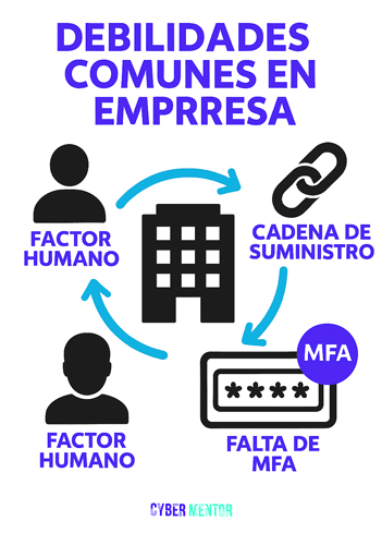 Diagrama de los vectores de ataque en casos de ciberataques a empresas.