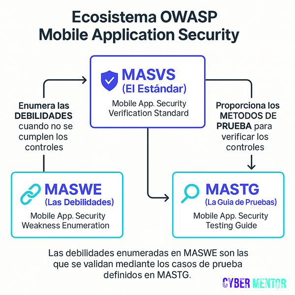 Diagrama de la estructura de OWASP MAS