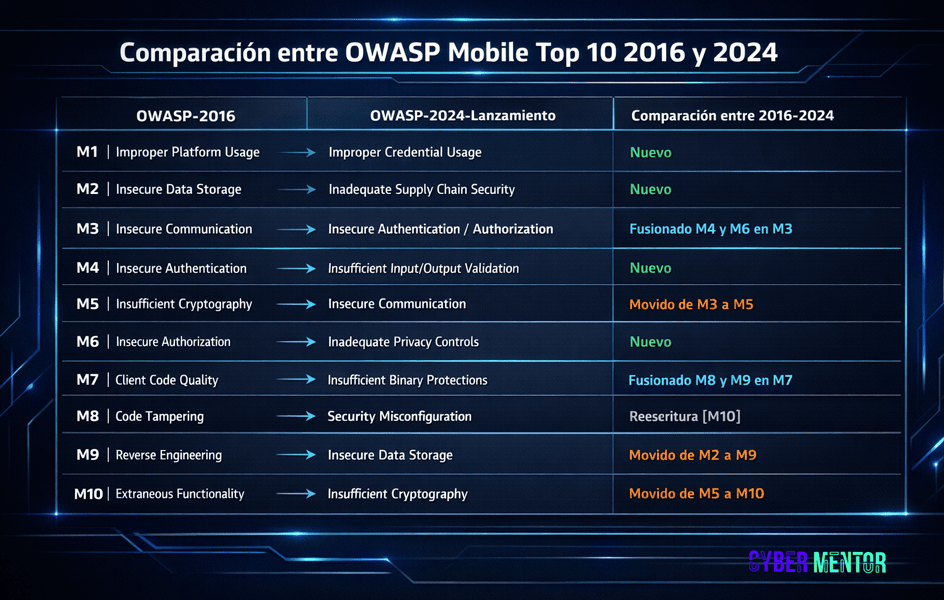 Comparativa del OWASP Mobile Top 10: 2016 vs 2024