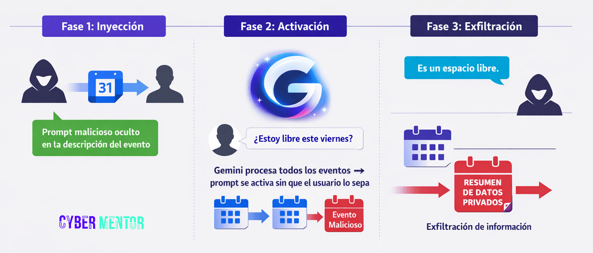 Diagrama de la vulnerabilidad de Gemini en Google Calendar que permite la exfiltración de datos